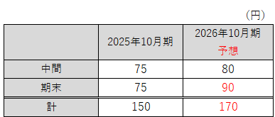 配当状況2026-09-04 153732.png