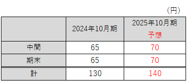 配当状況 2024-12-09 165300.png