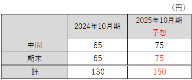 配当状況2025-06-03 153732.png