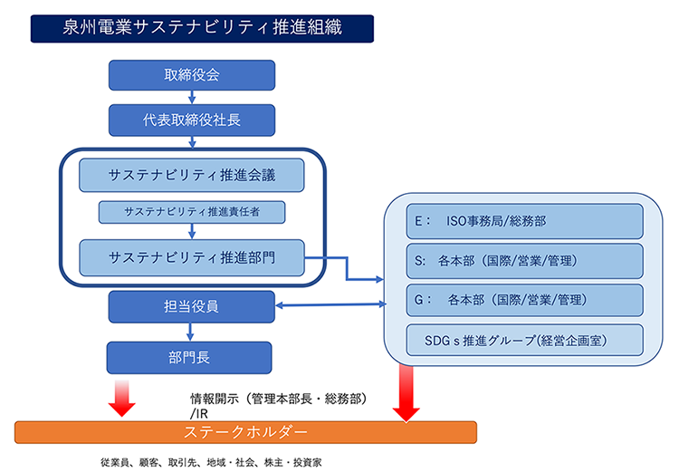 泉州電業サステナビリティ推進組織