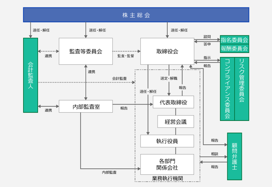 当社のコーポレート・ガバナンス体制図