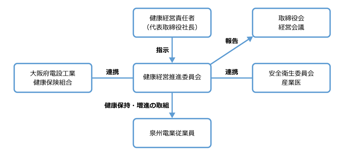 健康経営推進体制