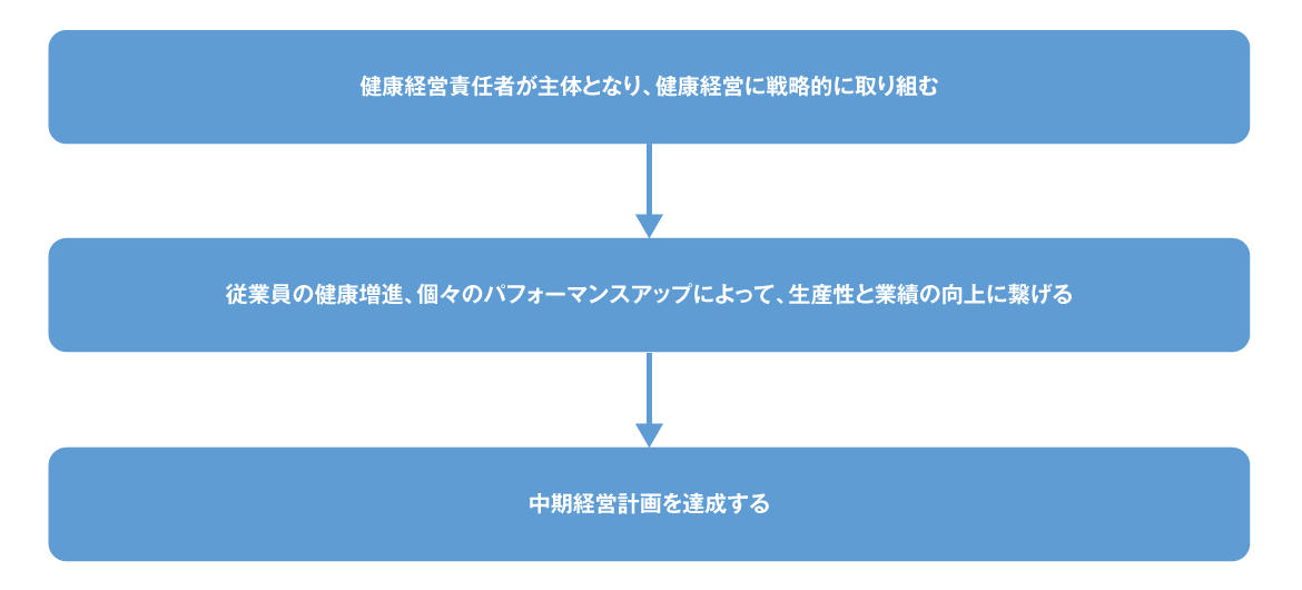 健康経営と経営目標との繋がり