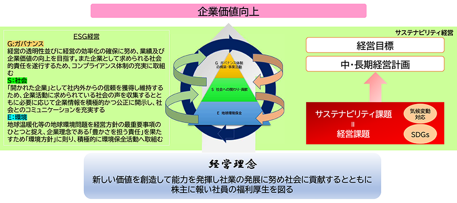 サステナビリティ経営の図