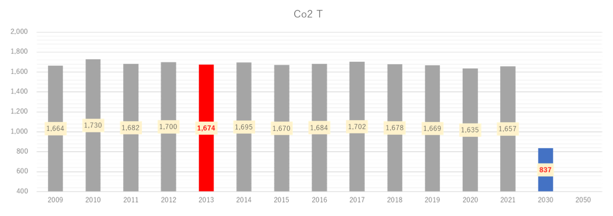 50% reduction compared to fiscal 2013 by 2030