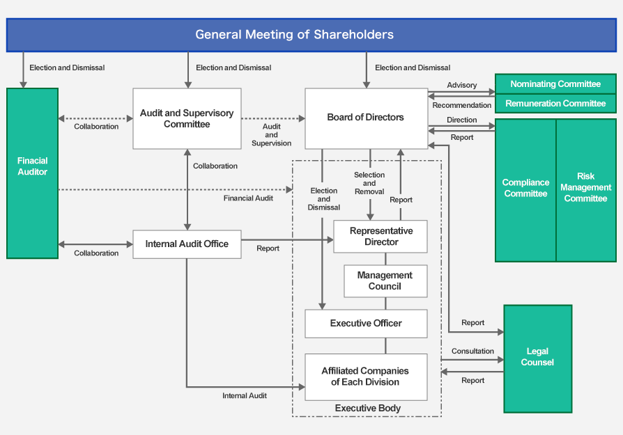 The Company’s corporate governance structure