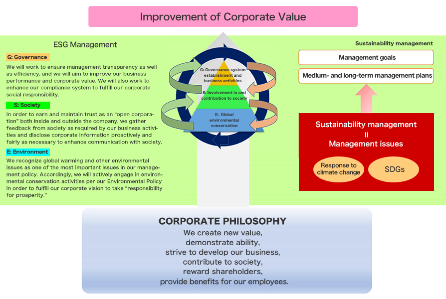 Sustainability Management Image
