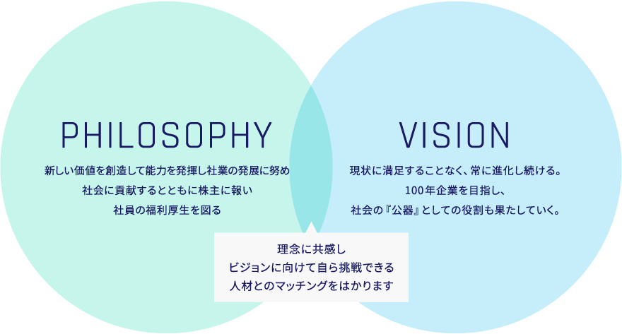 理念に共感しビジョンに向けて自ら挑戦できる人材とのマッチングをはかります